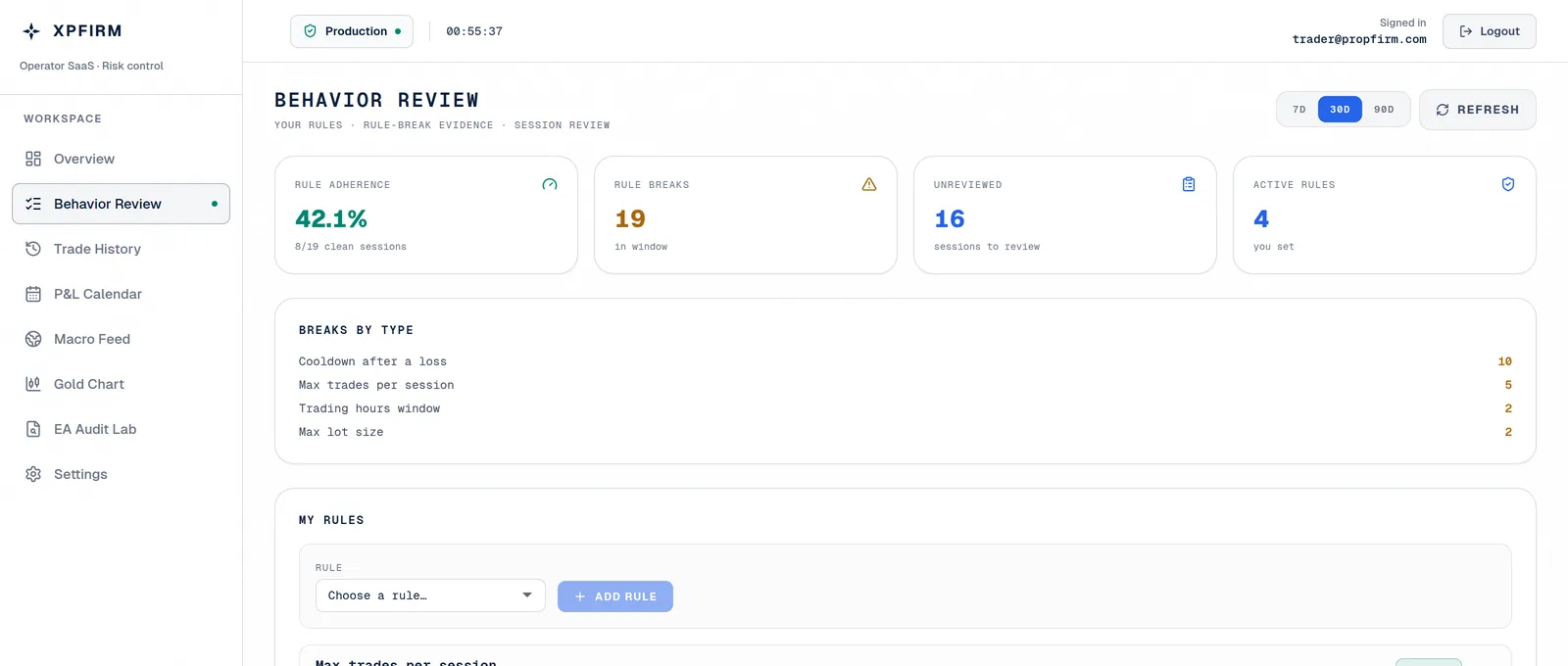 XpFirm Behavior Review on a demo account: 42.1% rule adherence across 19 sessions, 19 rule breaks in the window, and a breakdown by rule type — cooldown after a loss, max trades per session, trading hours window, and max lot size.